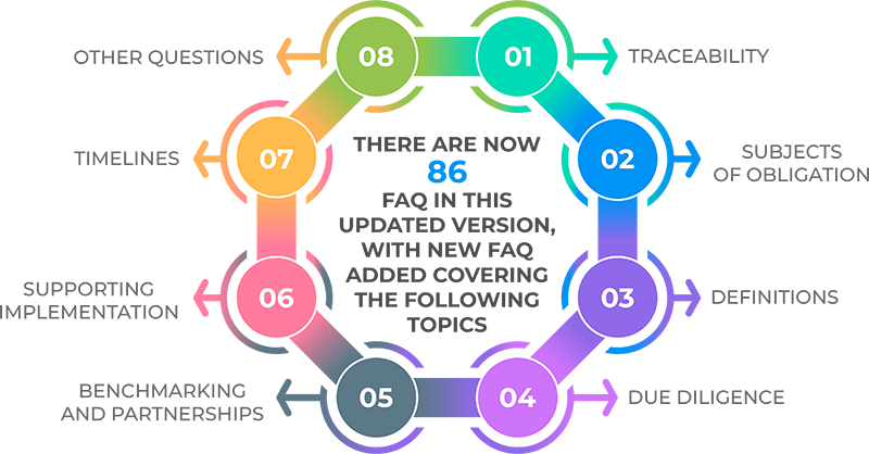 New Updates To The Eudr Faq: Here Is What You Need To Know