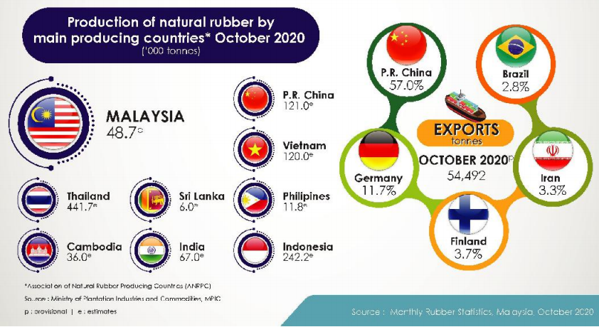 Monthly Rubber Statistics